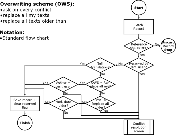 flow chart 2